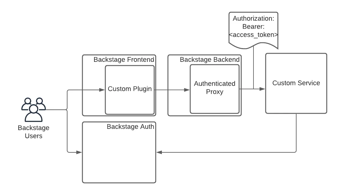 authenticatedProxyDiagram.webp