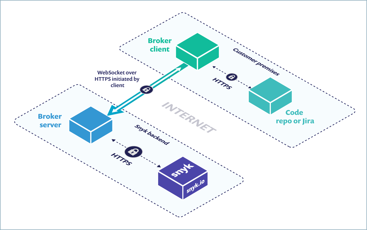An architecture diagram from the Snyk docs. It shows how the broker is used to securely connect to an on-prem GitHub or Jira instance.