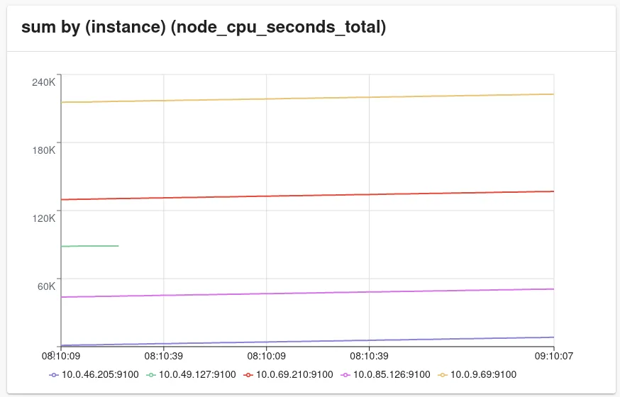 Line Graph constructed by query
