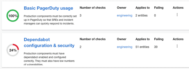 Two scorecards. One tracks PagerDuty usage across 3 components. Another tracks Dependabot configuration.