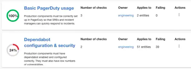 Two scorecards. One tracks PagerDuty usage across 3 components. Another tracks Dependabot configuration.